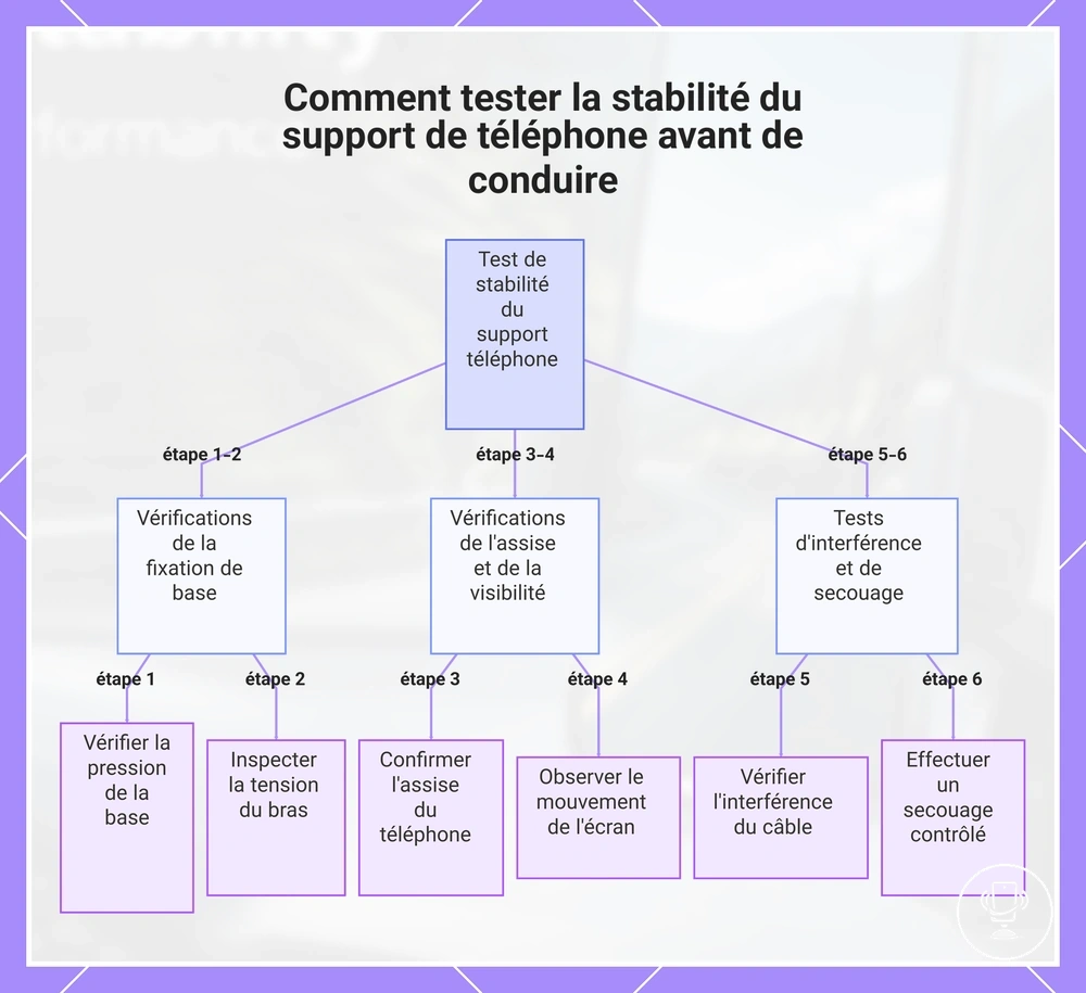 Comment tester la stabilité du support de téléphone avant de conduire
