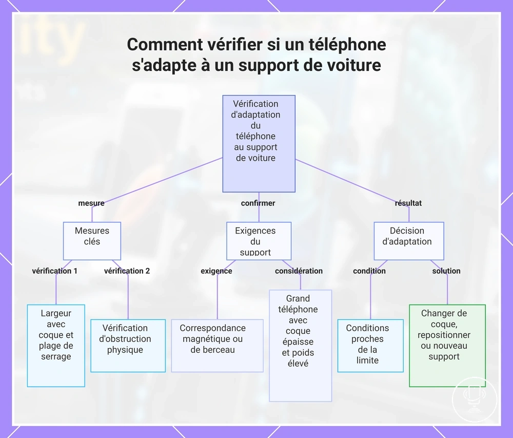 Comment vérifier si un téléphone s'adapte à un support de voiture