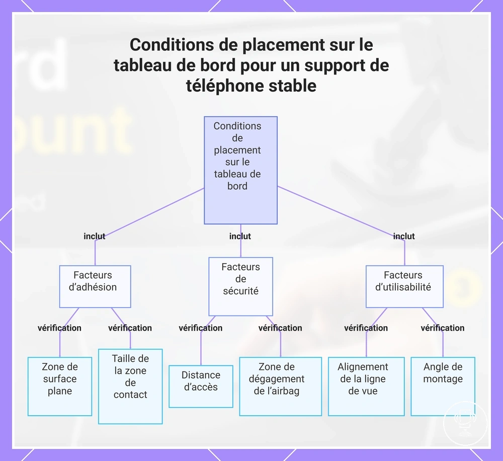 Conditions de placement sur le tableau de bord pour un support de téléphone stable