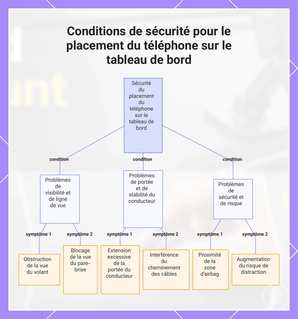 Conditions de sécurité pour le placement du téléphone sur le tableau de bord