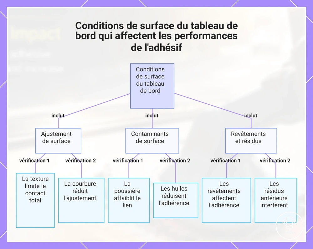 Conditions de surface du tableau de bord qui affectent les performances de l'adhésif