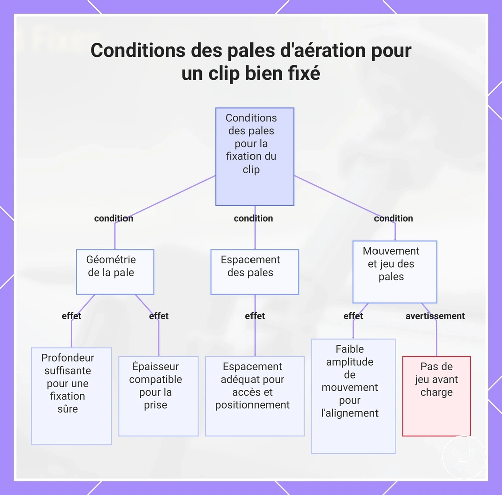 Conditions des pales d'aération pour un clip bien fixé