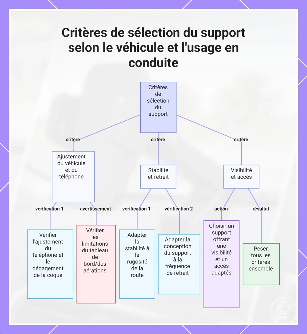 Critères de sélection du support selon le véhicule et l'usage en conduite