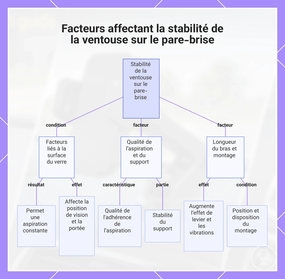 Facteurs affectant la stabilité de la ventouse sur le pare-brise