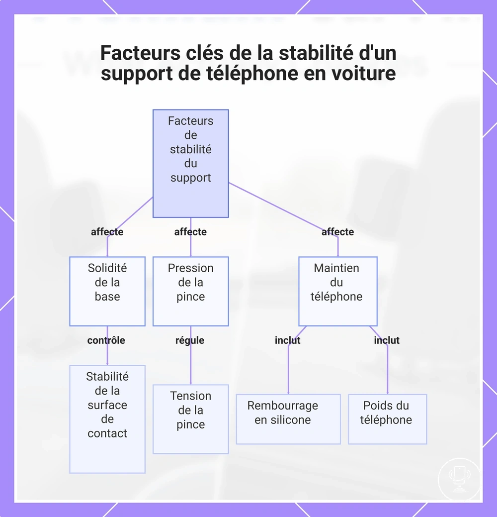 Facteurs clés de la stabilité d'un support de téléphone en voiture