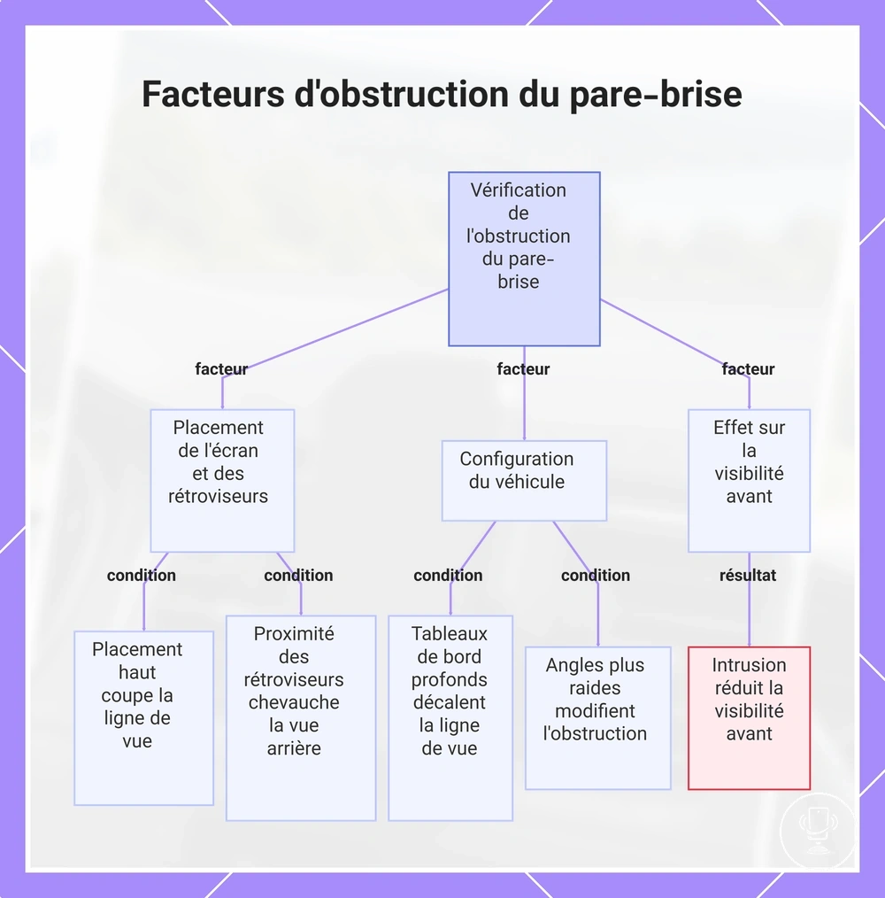 Facteurs d'obstruction du pare-brise