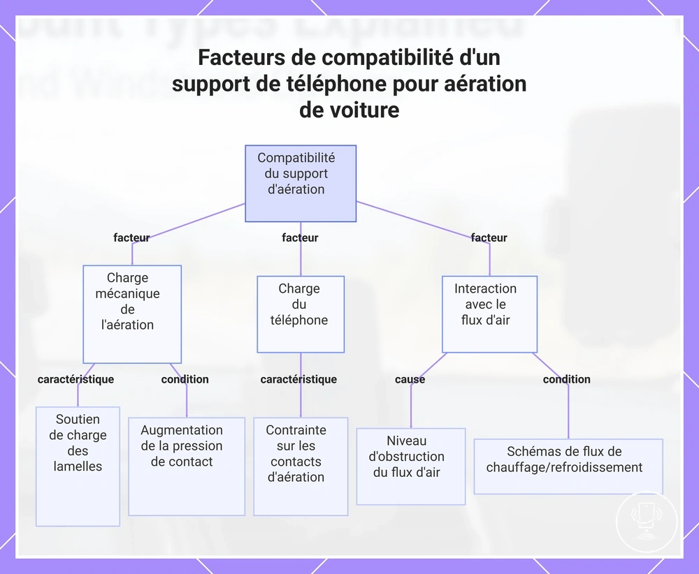 Facteurs de compatibilité d'un support de téléphone pour aération de voiture