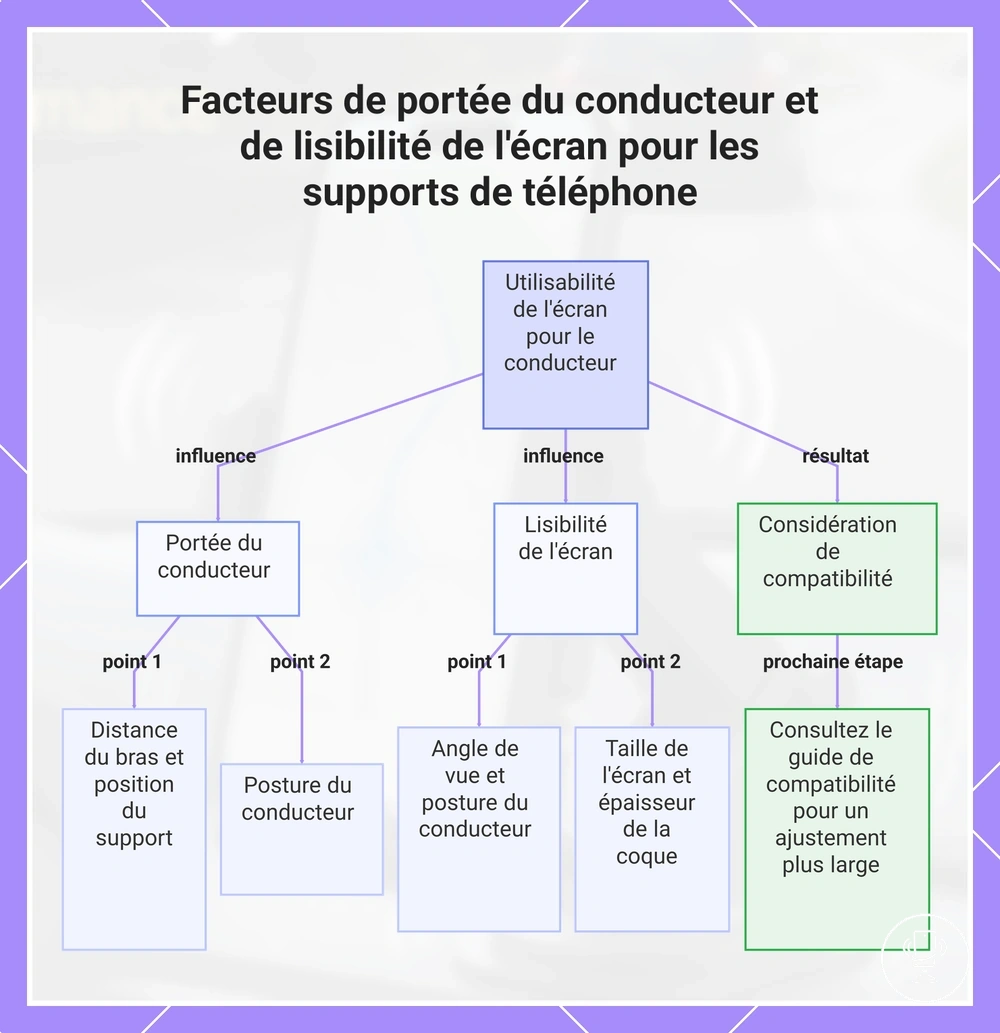 Facteurs de portée du conducteur et de lisibilité de l'écran pour les supports de téléphone