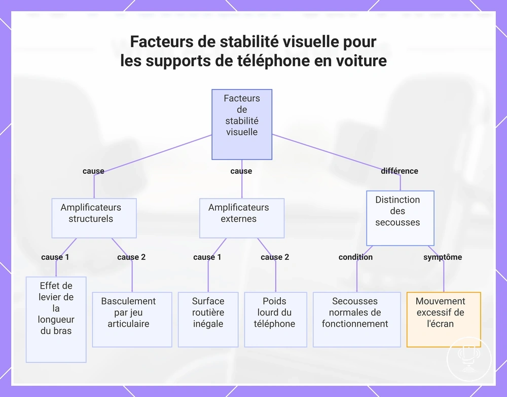 Facteurs de stabilité visuelle pour les supports de téléphone en voiture