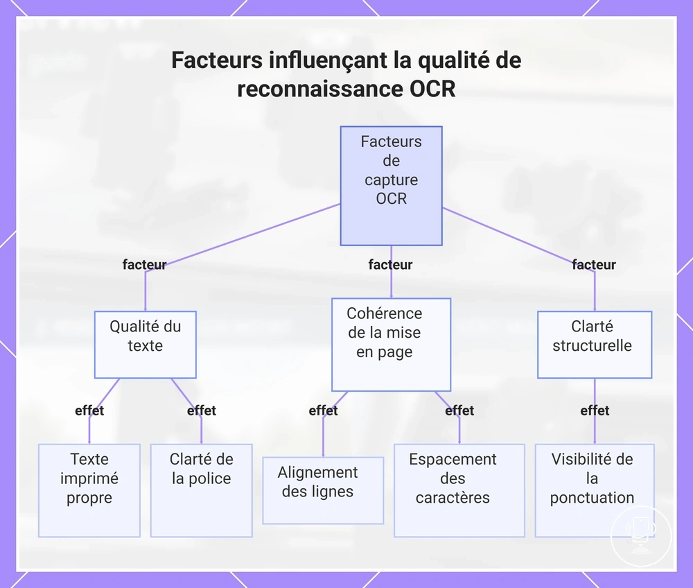 Facteurs influençant la qualité de reconnaissance OCR