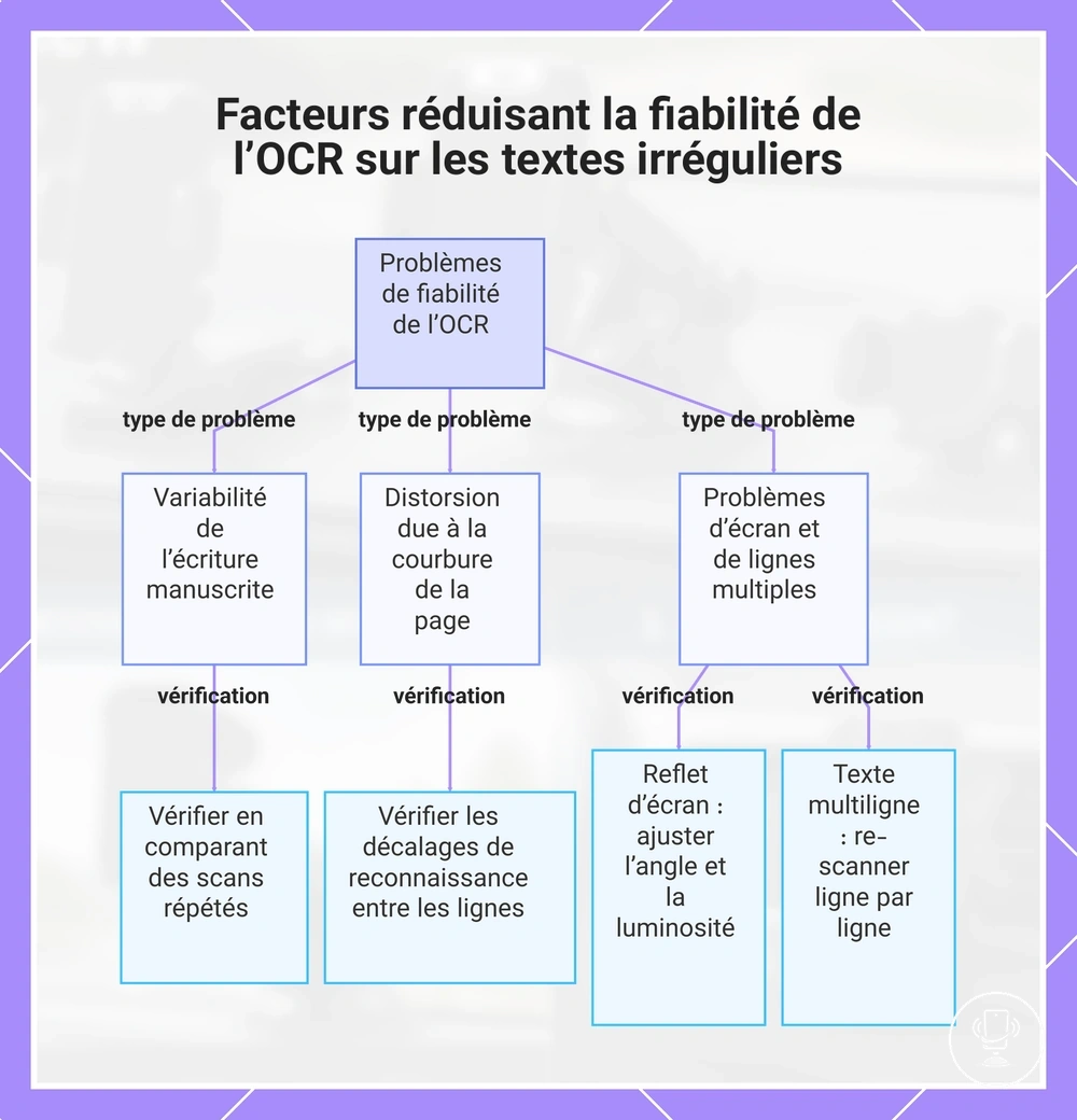 Facteurs réduisant la fiabilité de l’OCR sur les textes irréguliers