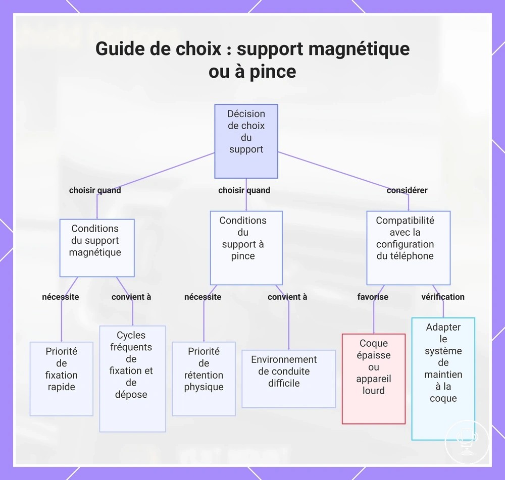 Guide de choix : support magnétique ou à pince