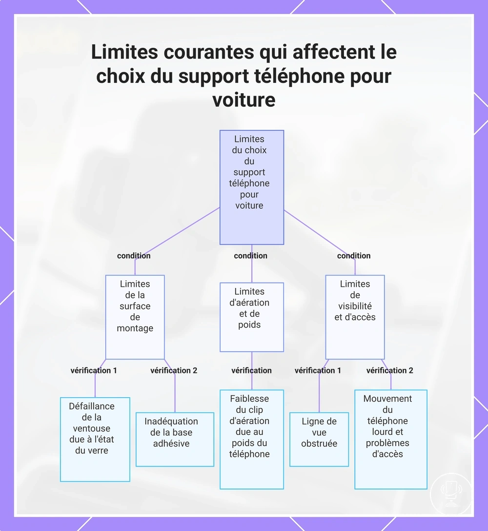 Limites courantes qui affectent le choix du support téléphone pour voiture