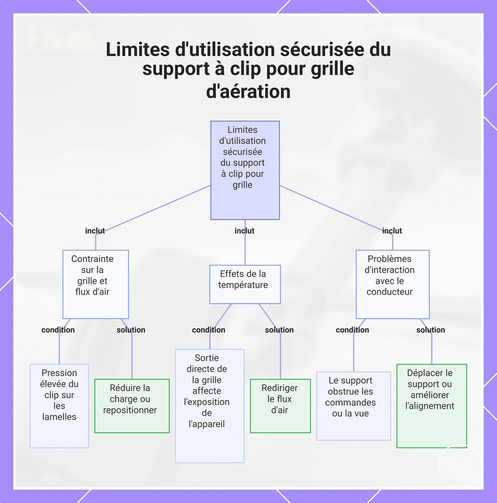 Limites d'utilisation sécurisée du support à clip pour grille d'aération