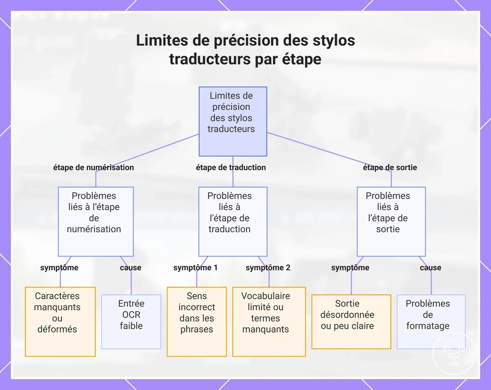 Limites de précision des stylos traducteurs par étape