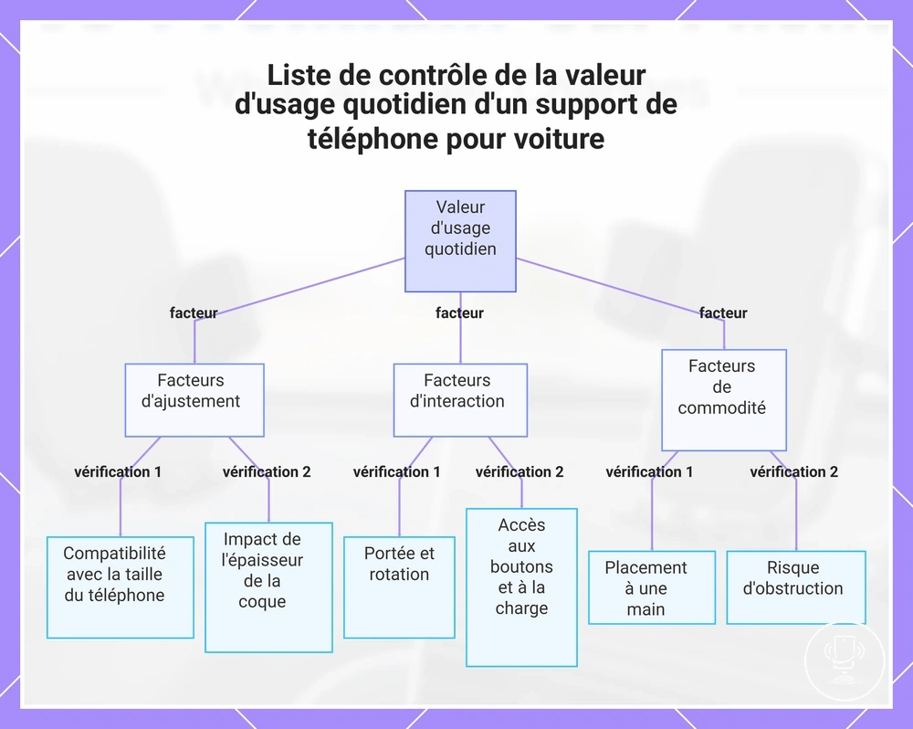 Liste de contrôle de la valeur d'usage quotidien d'un support de téléphone pour voiture