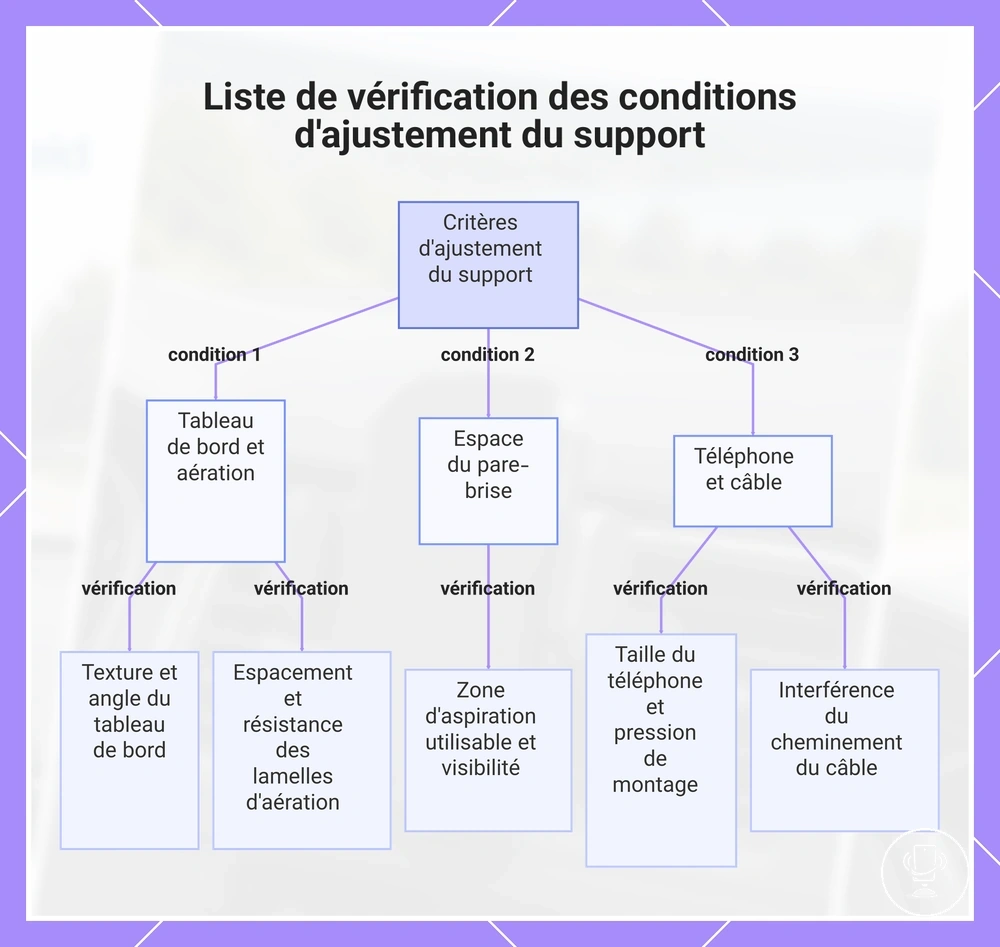 Liste de vérification des conditions d'ajustement du support