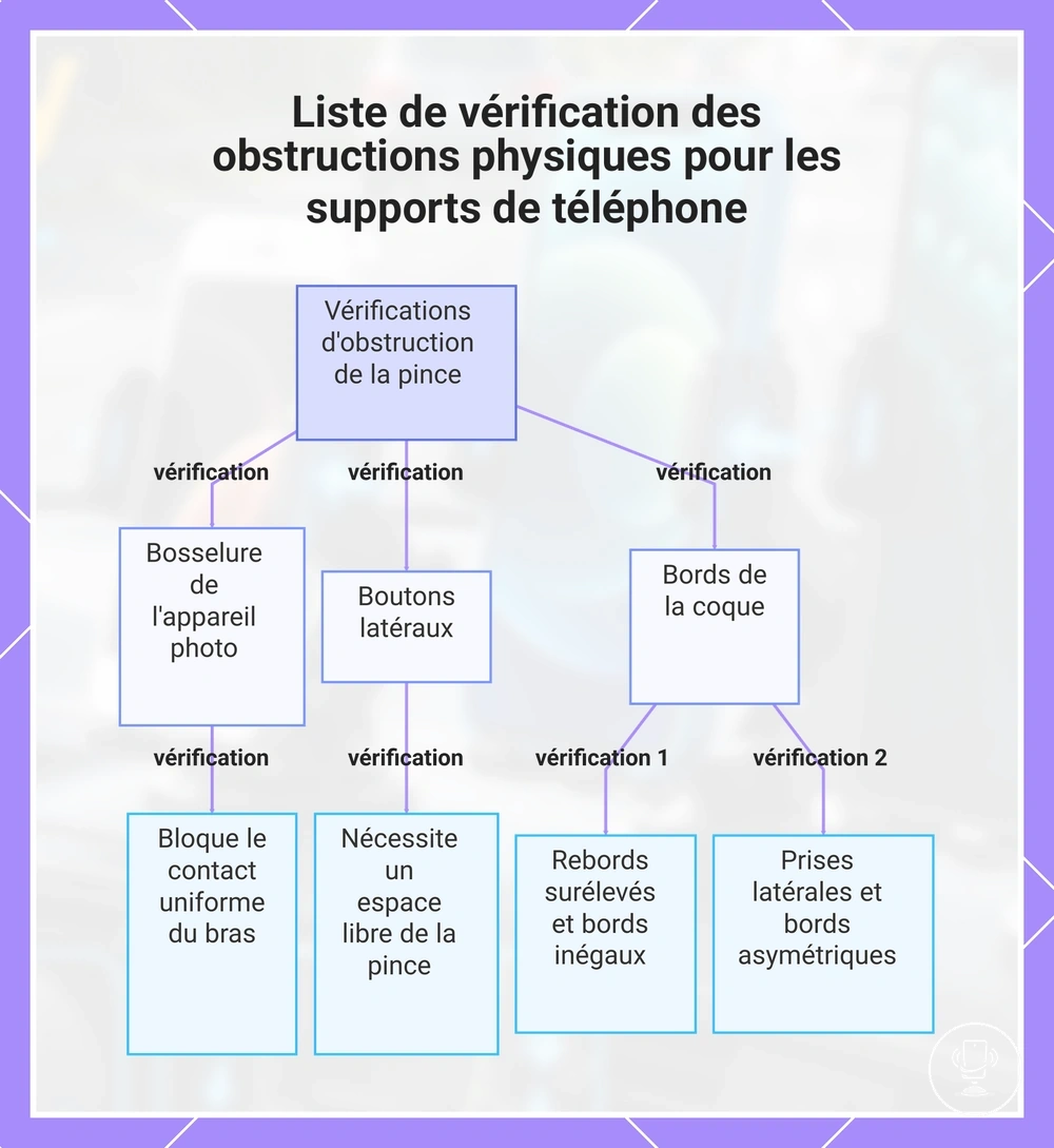 Liste de vérification des obstructions physiques pour les supports de téléphone