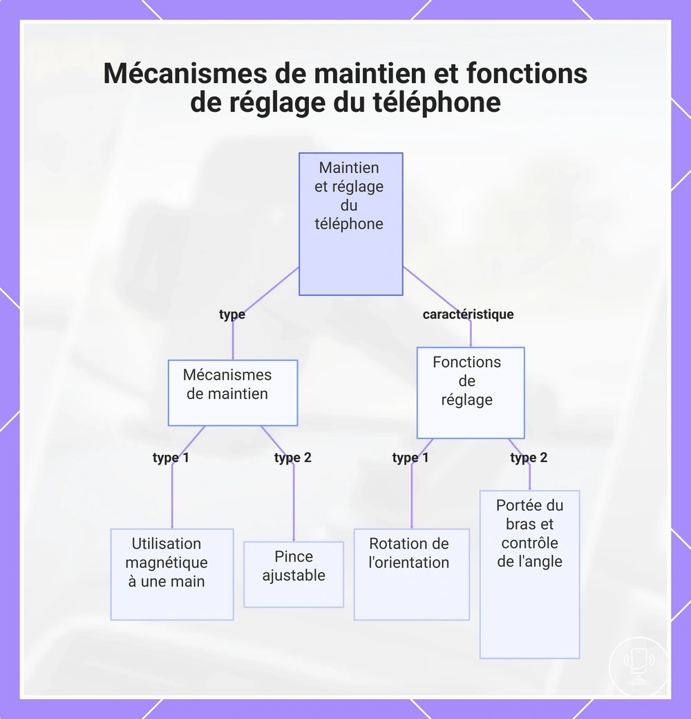 Mécanismes de maintien et fonctions de réglage du téléphone