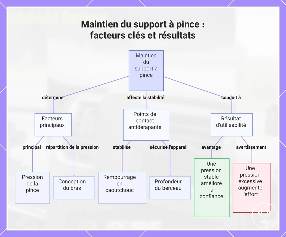 Maintien du support à pince : facteurs clés et résultats