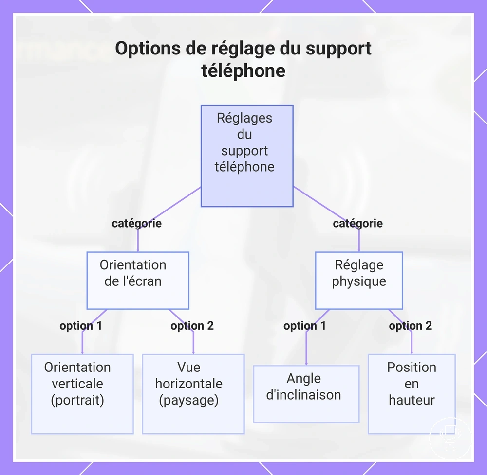 Options de réglage du support téléphone