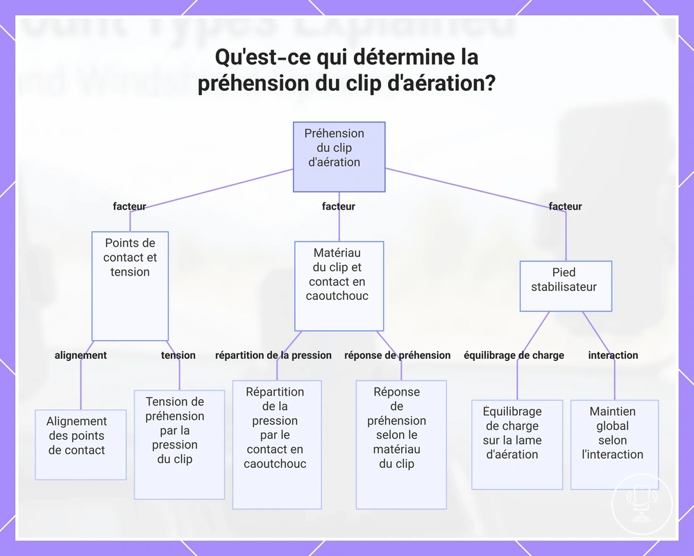 Qu'est-ce qui détermine la préhension du clip d'aération?
