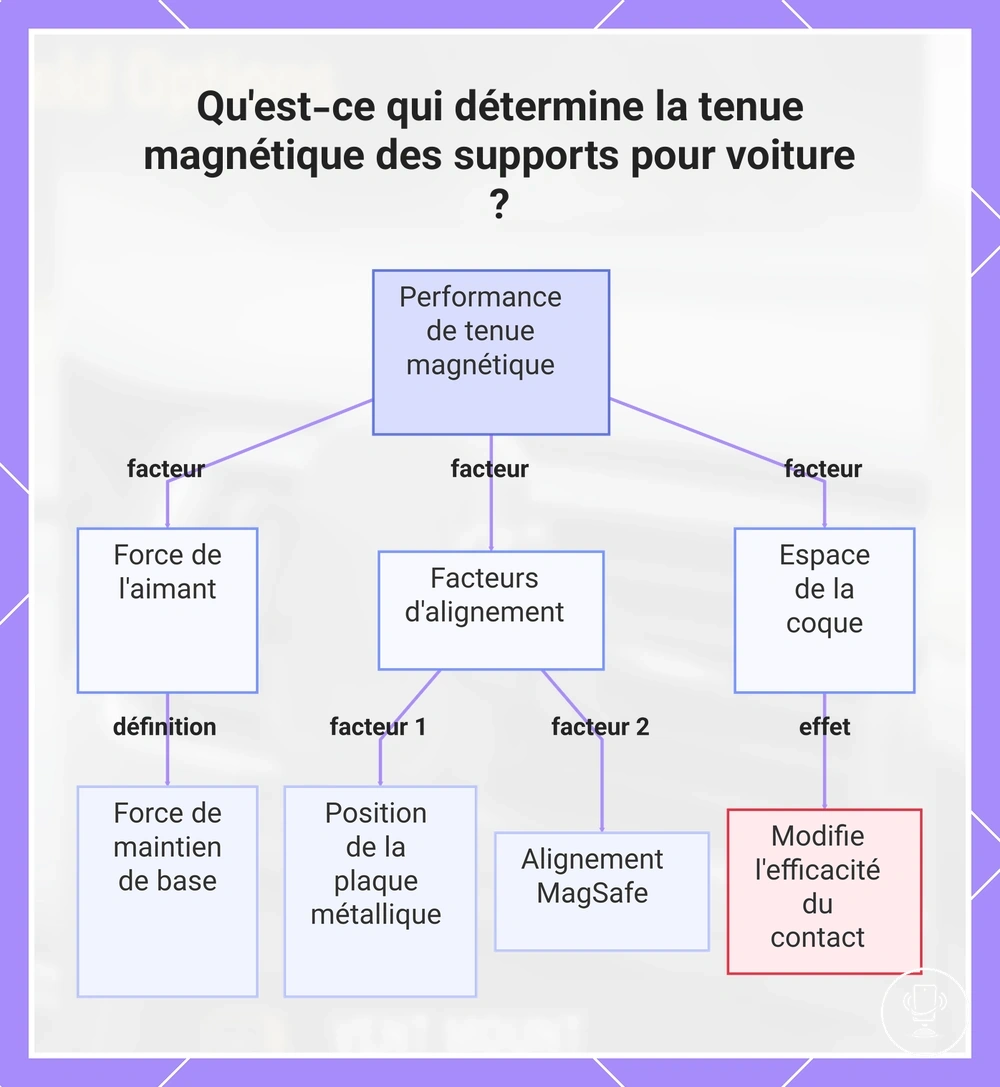 Qu'est-ce qui détermine la tenue magnétique des supports pour voiture ?