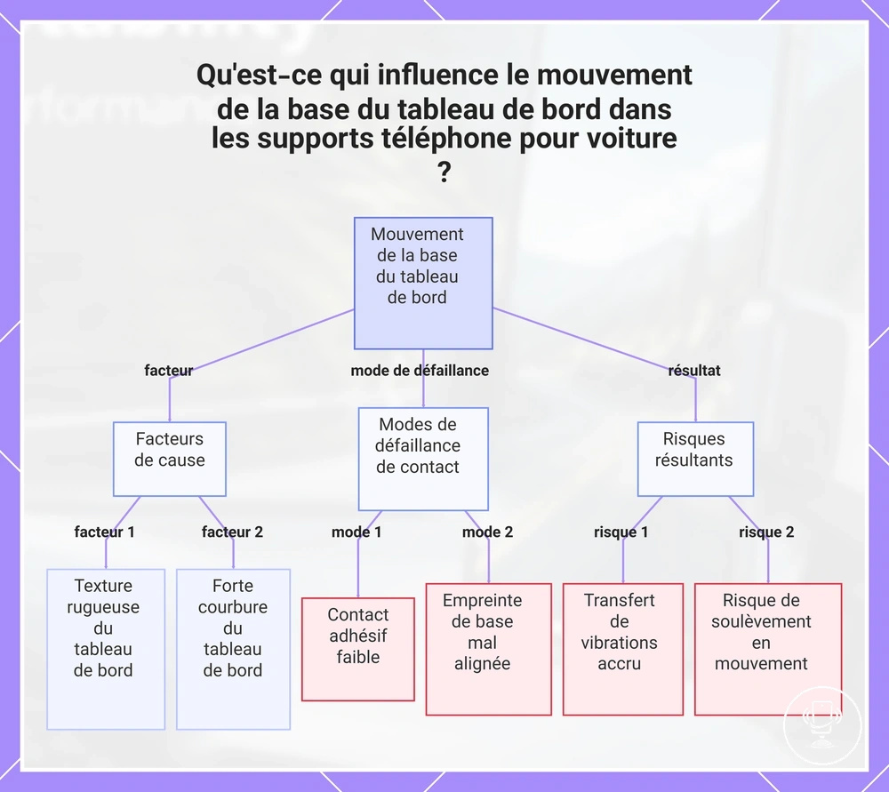 Qu'est-ce qui influence le mouvement de la base du tableau de bord dans les supports téléphone pour voiture ?