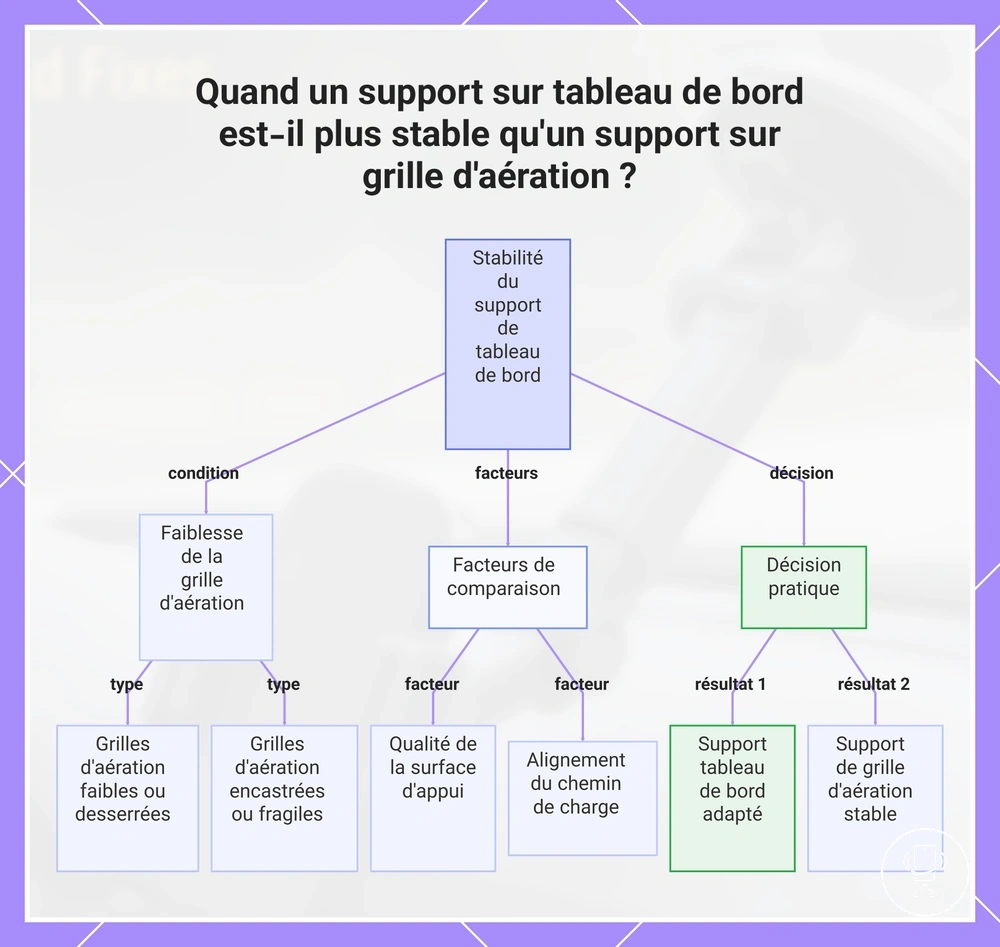 Quand un support sur tableau de bord est-il plus stable qu'un support sur grille d'aération ?