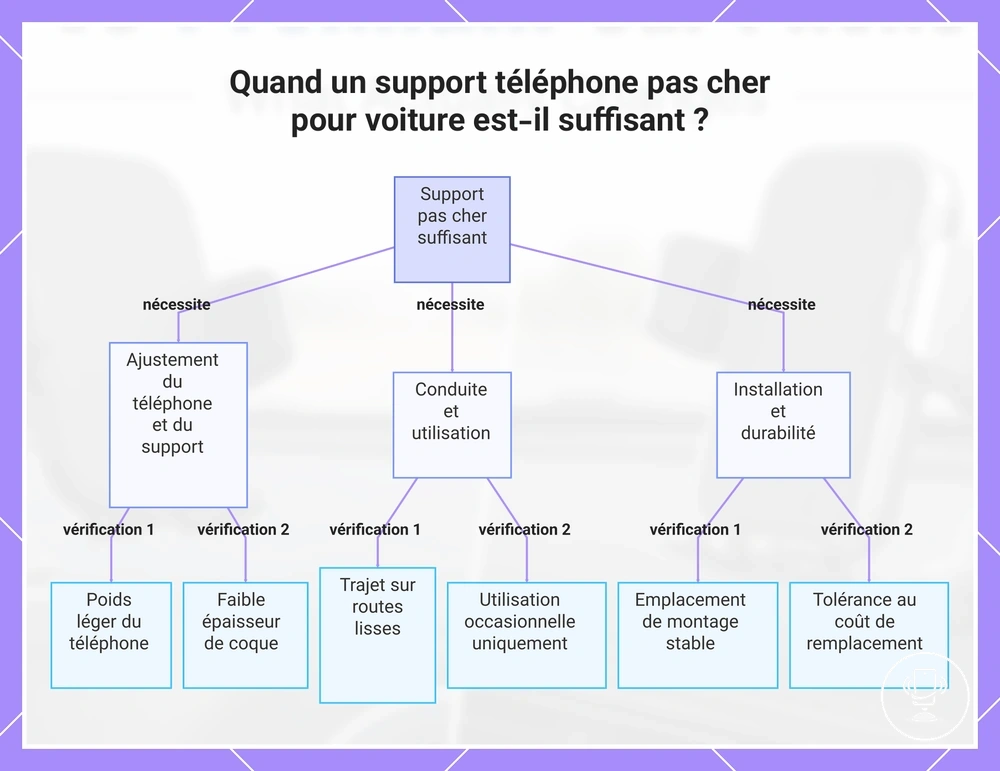 Quand un support téléphone pas cher pour voiture est-il suffisant ?