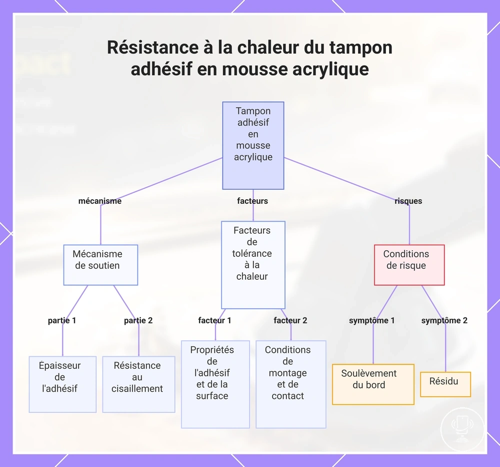 Résistance à la chaleur du tampon adhésif en mousse acrylique