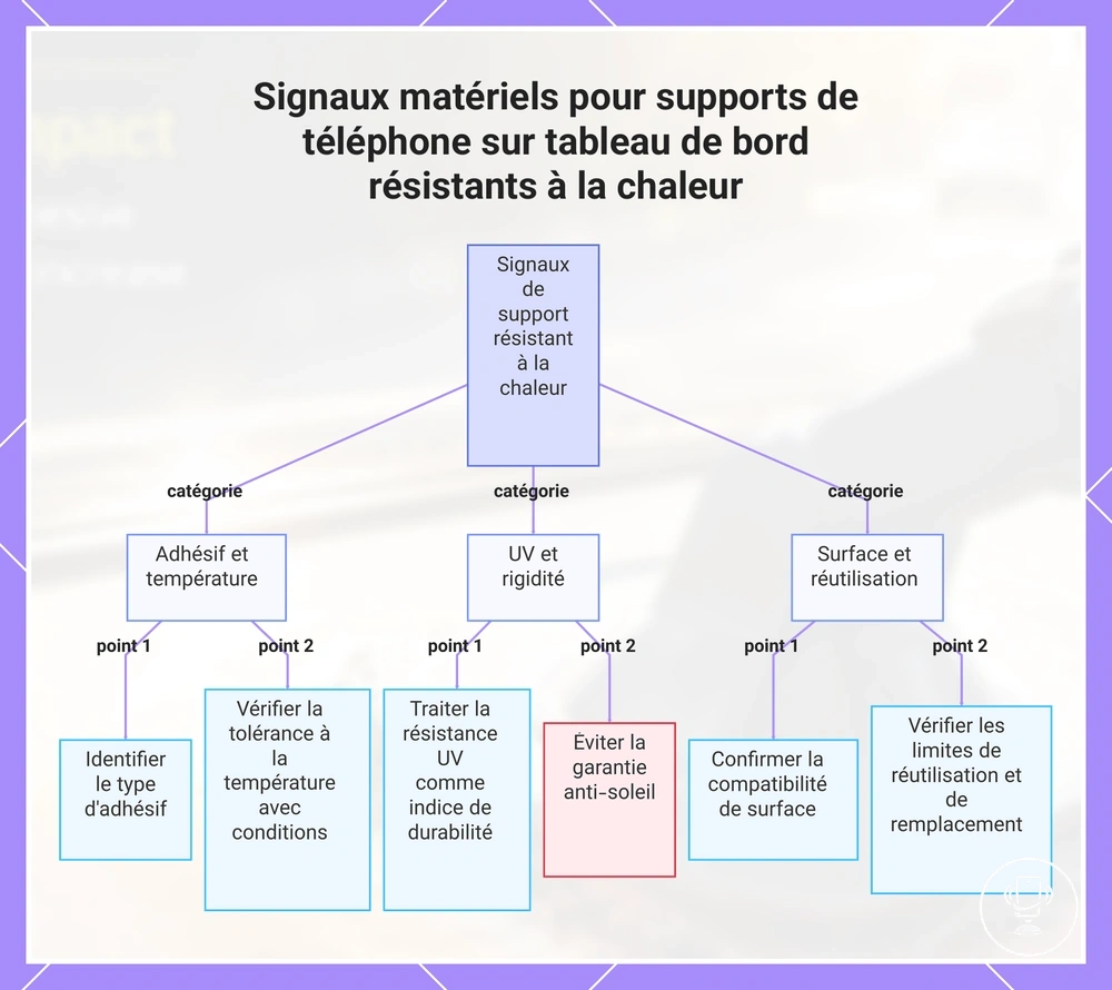 Signaux matériels pour supports de téléphone sur tableau de bord résistants à la chaleur