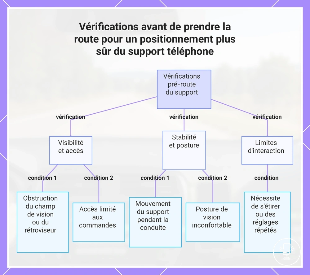 Vérifications avant de prendre la route pour un positionnement plus sûr du support téléphone