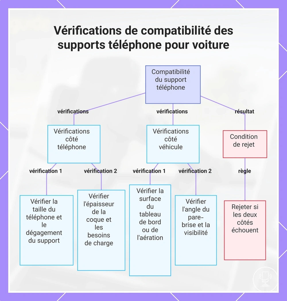 Vérifications de compatibilité des supports téléphone pour voiture