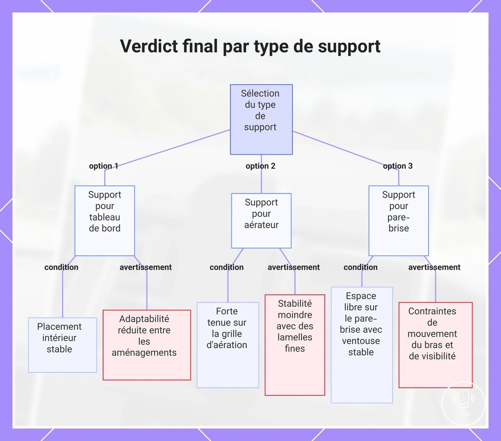 Verdict final par type de support