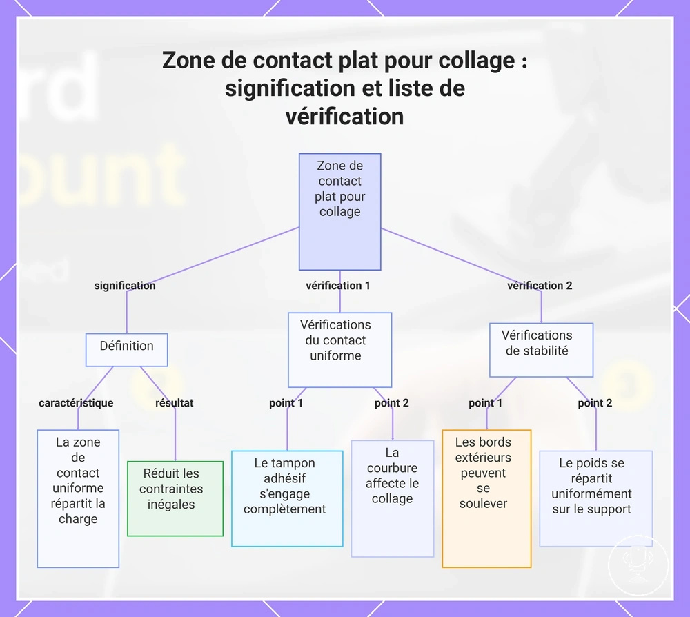 Zone de contact plat pour collage : signification et liste de vérification