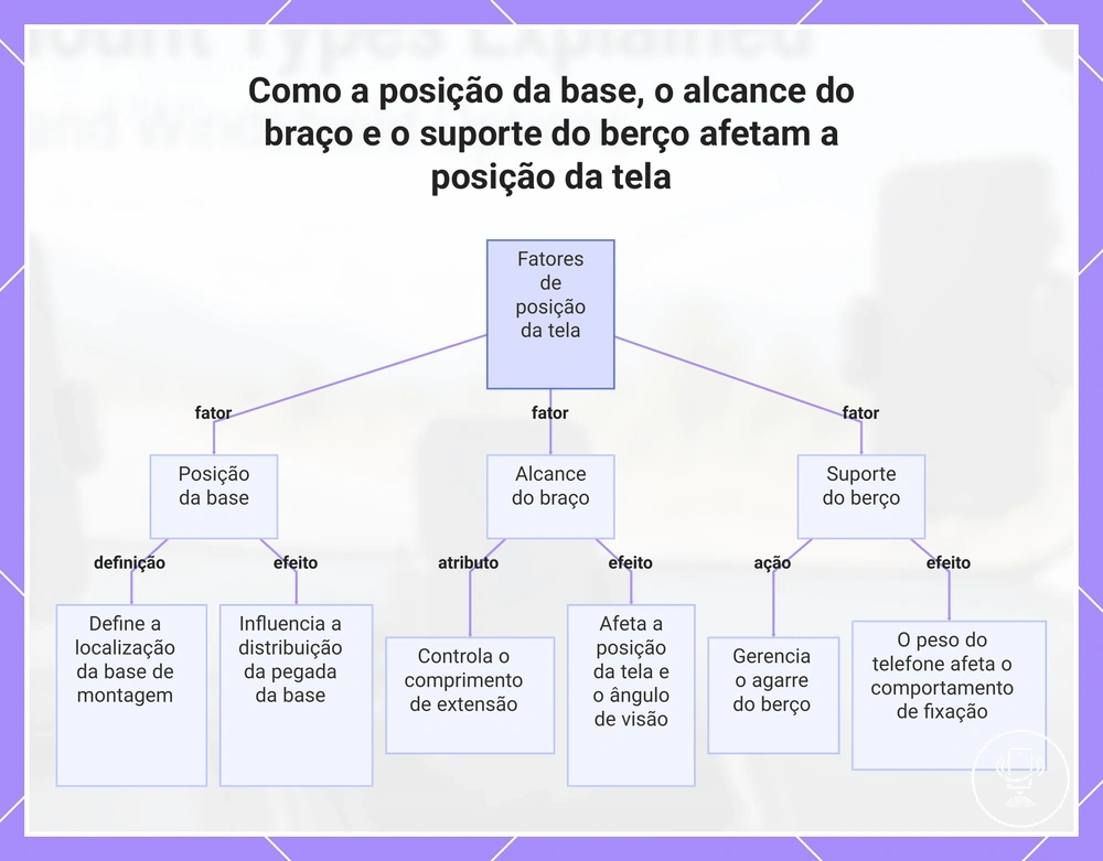 Como a posição da base, o alcance do braço e o suporte do berço afetam a posição da tela