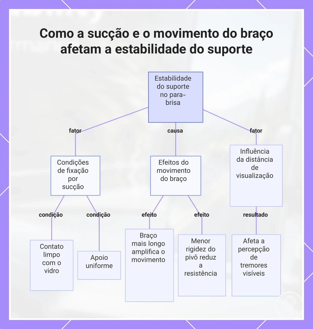 Como a sucção e o movimento do braço afetam a estabilidade do suporte