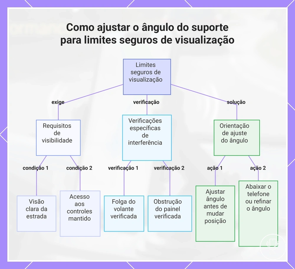 Como ajustar o ângulo do suporte para limites seguros de visualização