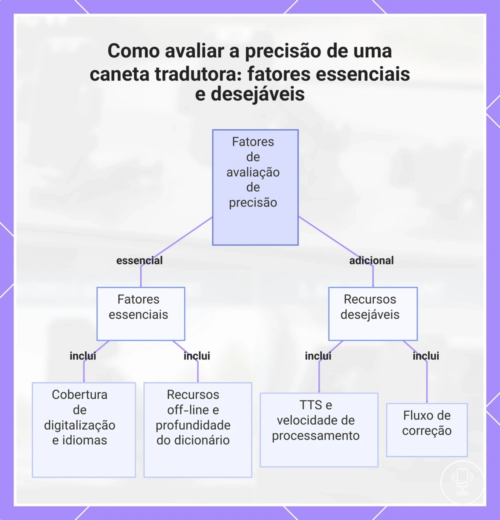 Como avaliar a precisão de uma caneta tradutora: fatores essenciais e desejáveis