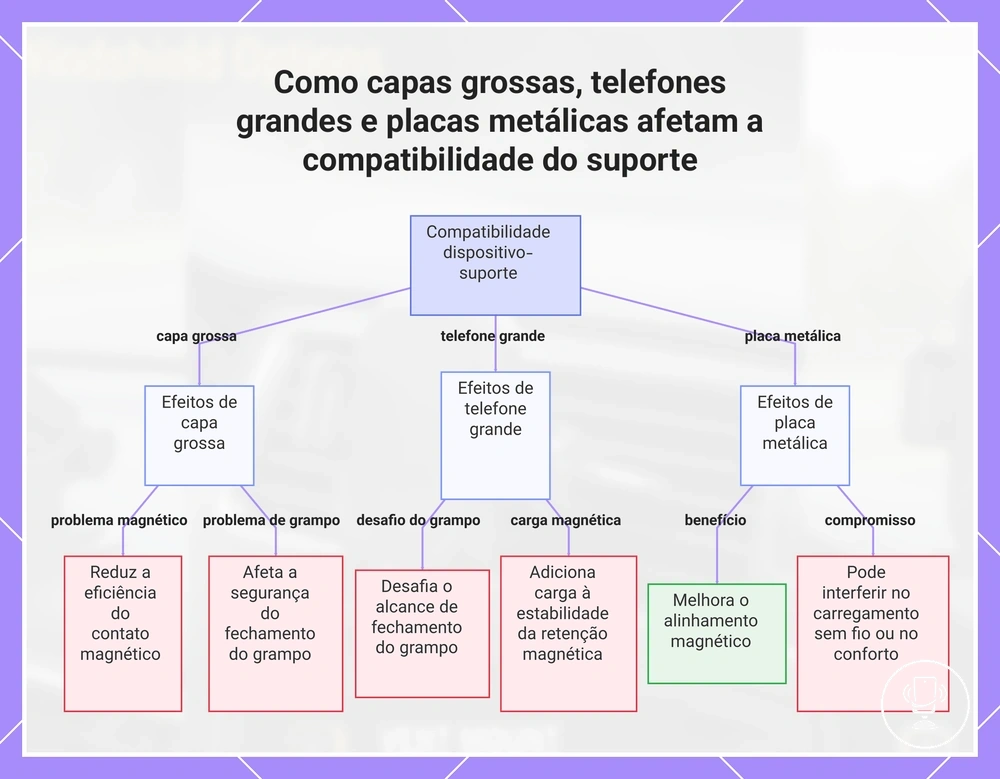Como capas grossas, telefones grandes e placas metálicas afetam a compatibilidade do suporte