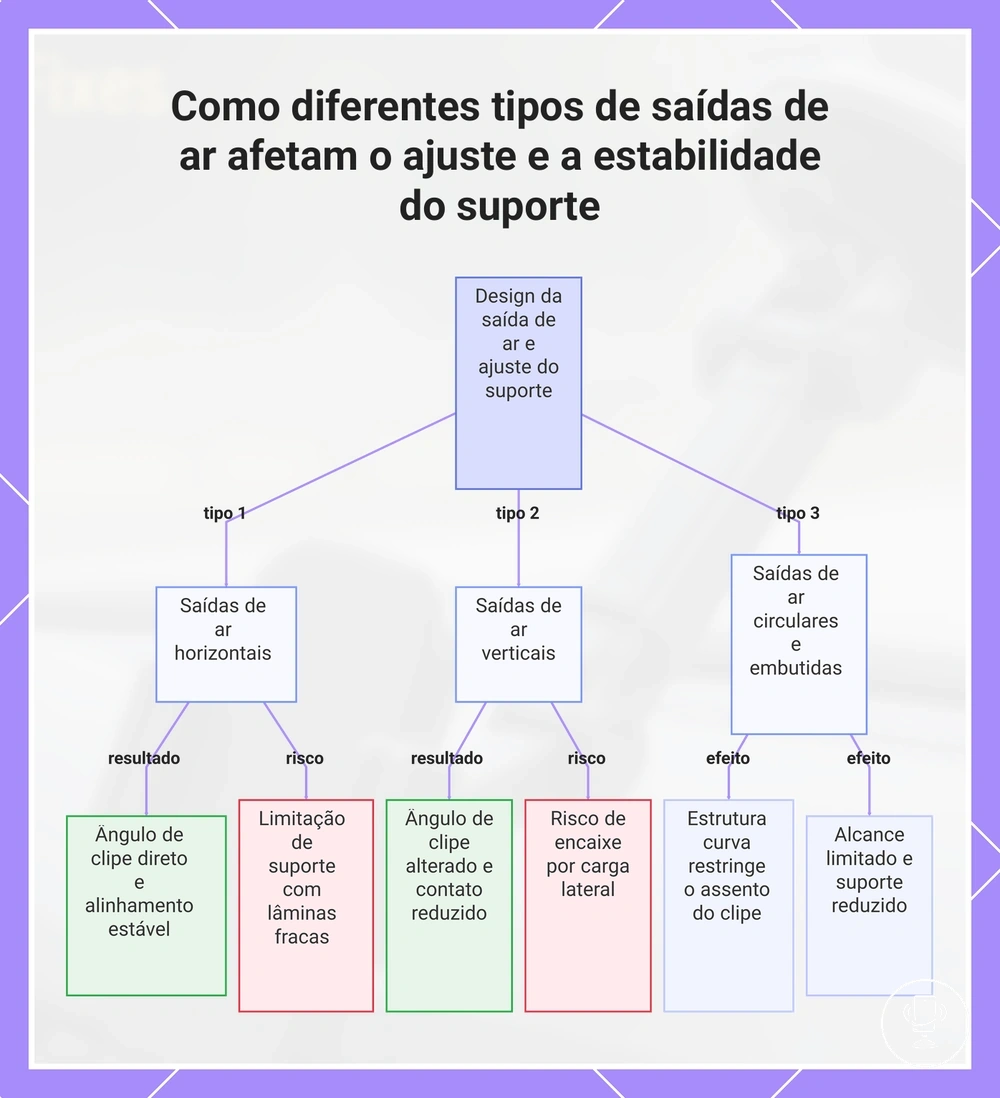 Como diferentes tipos de saídas de ar afetam o ajuste e a estabilidade do suporte