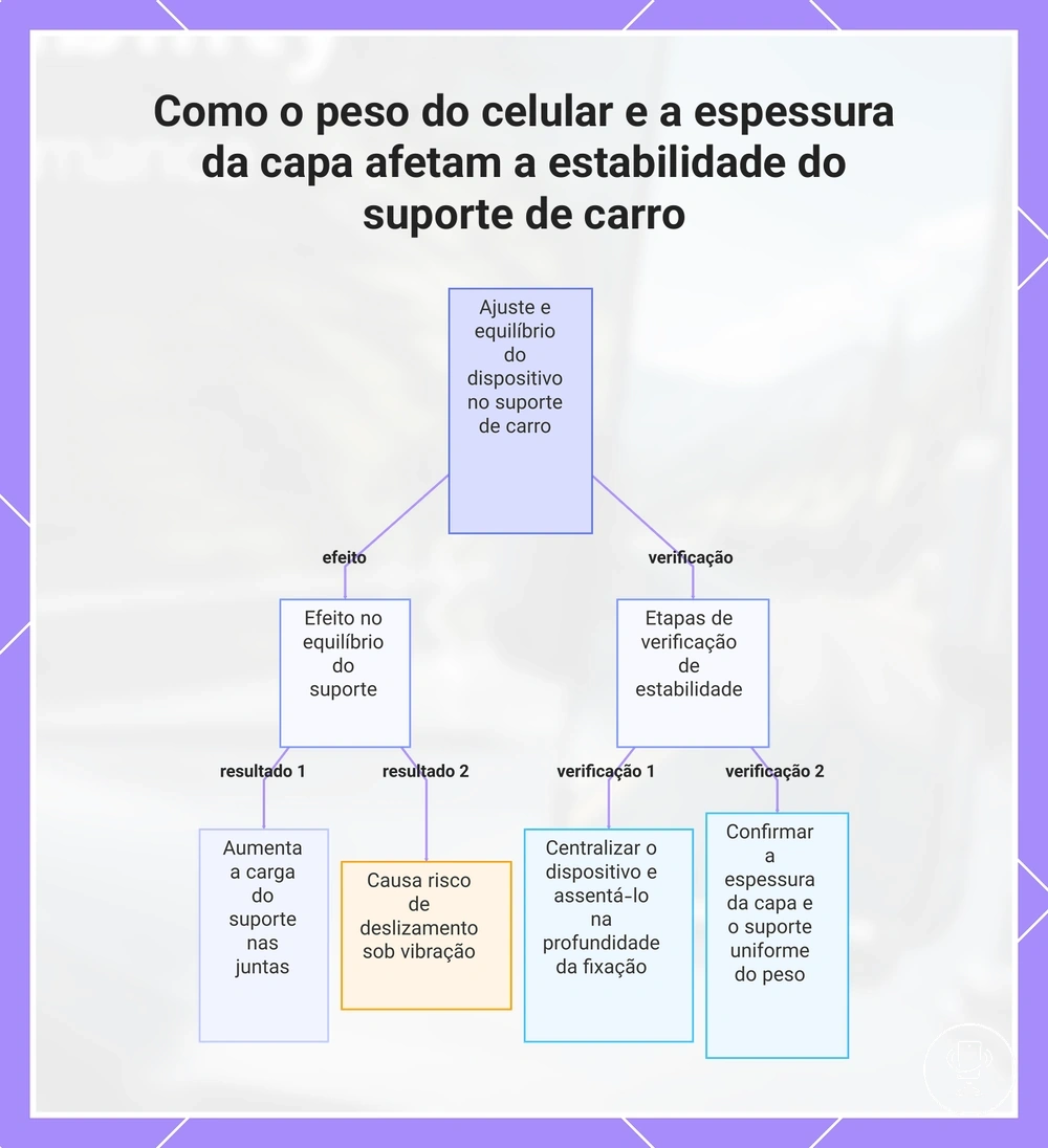 Como o peso do celular e a espessura da capa afetam a estabilidade do suporte de carro