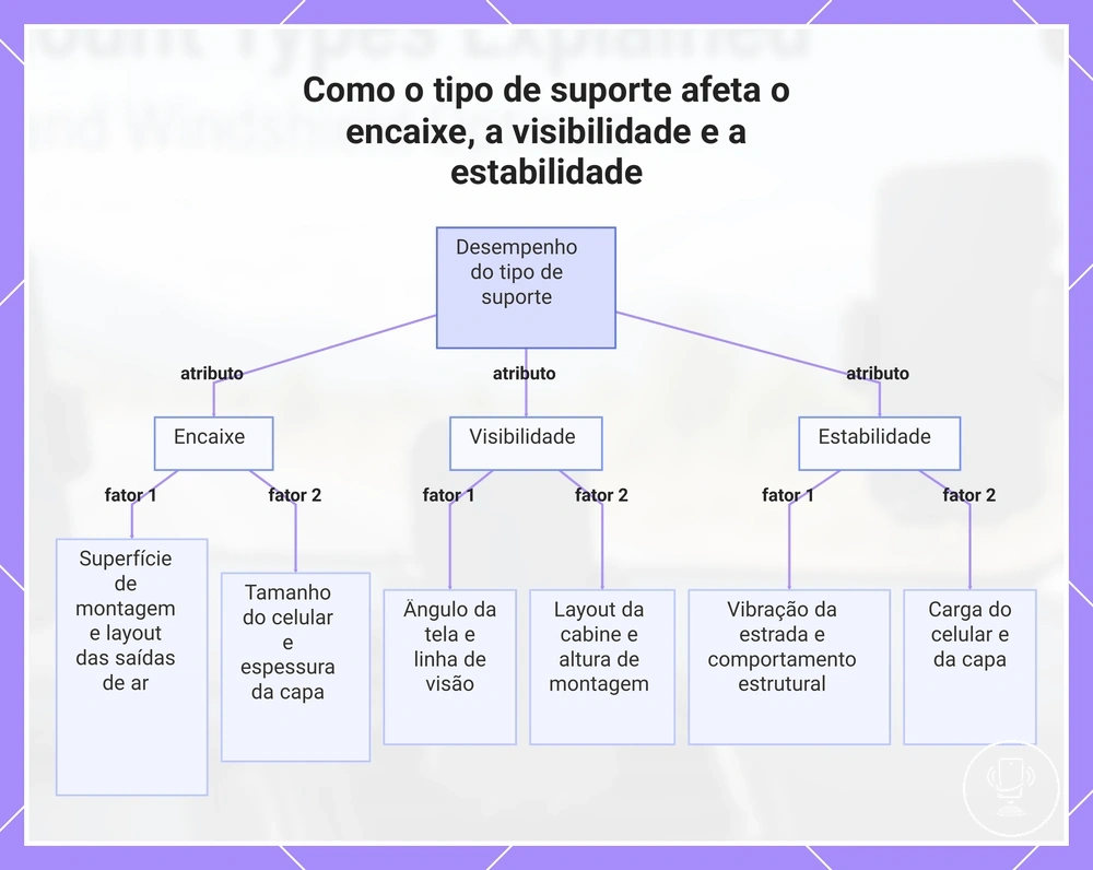 Como o tipo de suporte afeta o encaixe, a visibilidade e a estabilidade