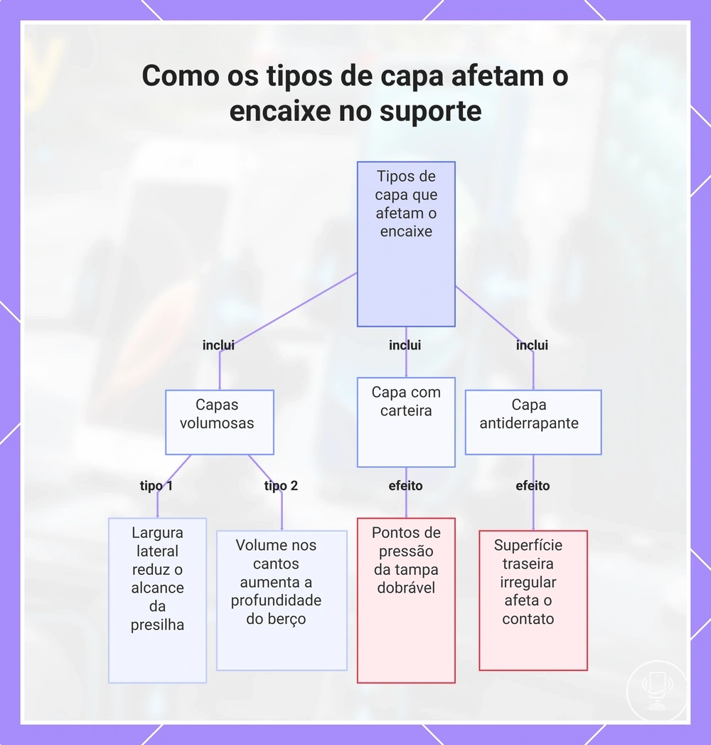 Como os tipos de capa afetam o encaixe no suporte