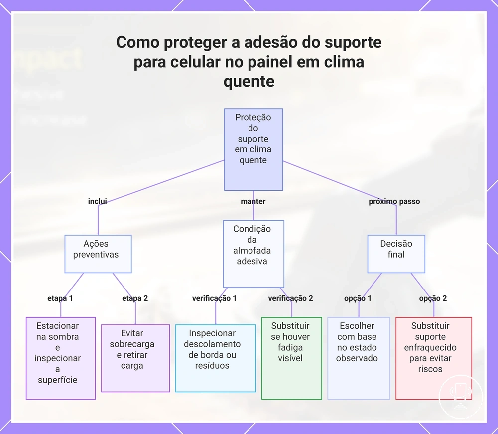 Como proteger a adesão do suporte para celular no painel em clima quente