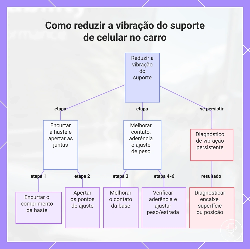 Como reduzir a vibração do suporte de celular no carro