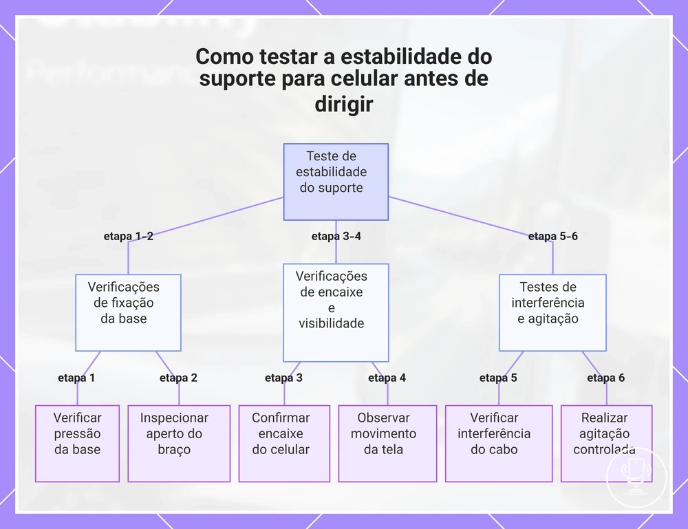 Como testar a estabilidade do suporte para celular antes de dirigir