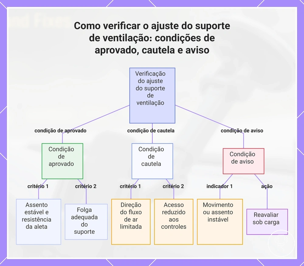 Como verificar o ajuste do suporte de ventilação: condições de aprovado, cautela e aviso