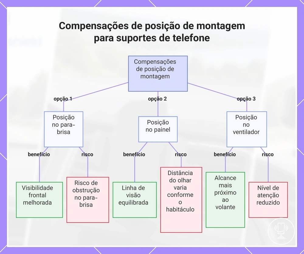 Compensações de posição de montagem para suportes de telefone